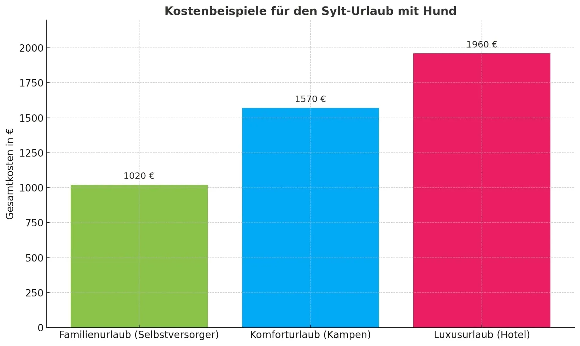 Beispielbild zum Artikel Praxisbeispiele im Kostenvergleich: So teuer kann dein Sylt-Urlaub mit Hund werden