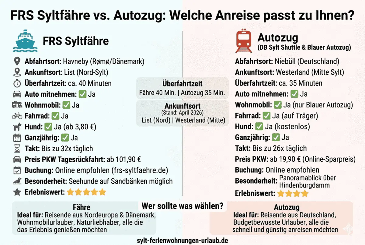 FRS Syltf&auml;hre vs. Autozug nach Sylt: Vergleich Preise, Fahrzeiten und Leistungen 2026 – sylt-ferienwohnungen-urlaub.de